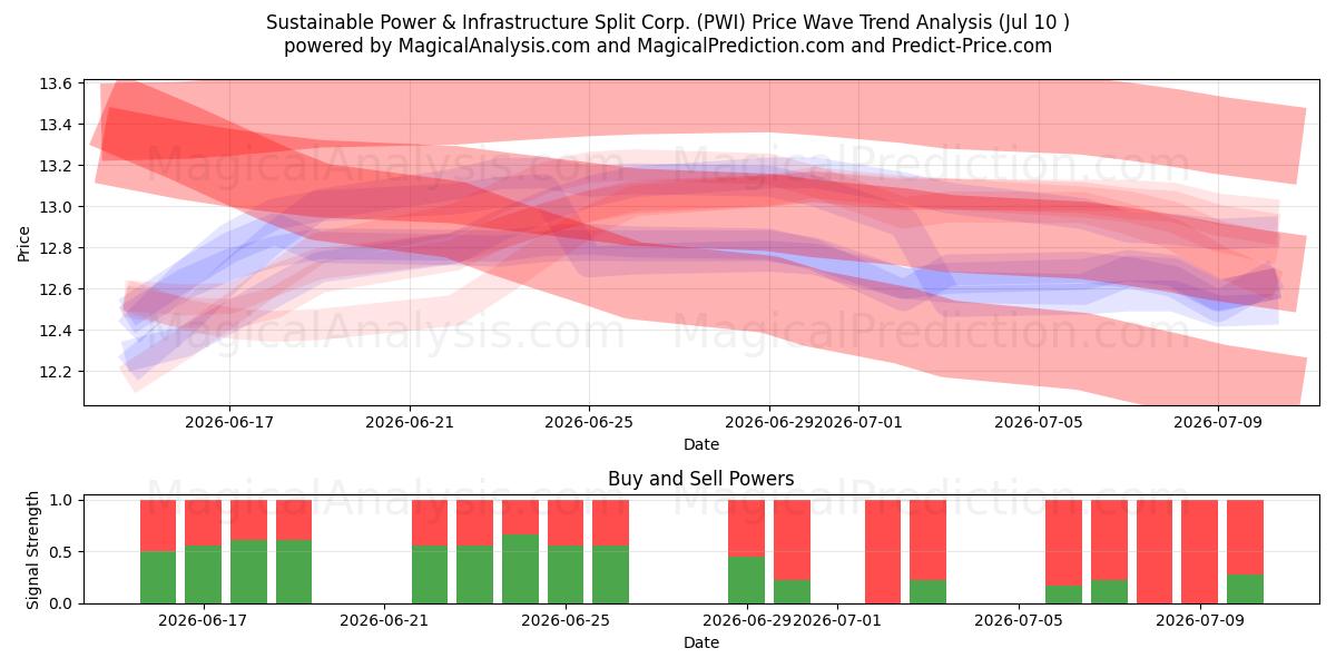 Sustainable Power & Infrastructure Split Corp. (PWI) Support and Resistance area (09 Jul) 