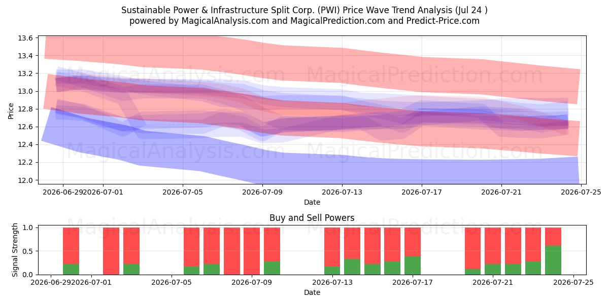  Sustainable Power & Infrastructure Split Corp. (PWI) Support and Resistance area (23 Jul) 