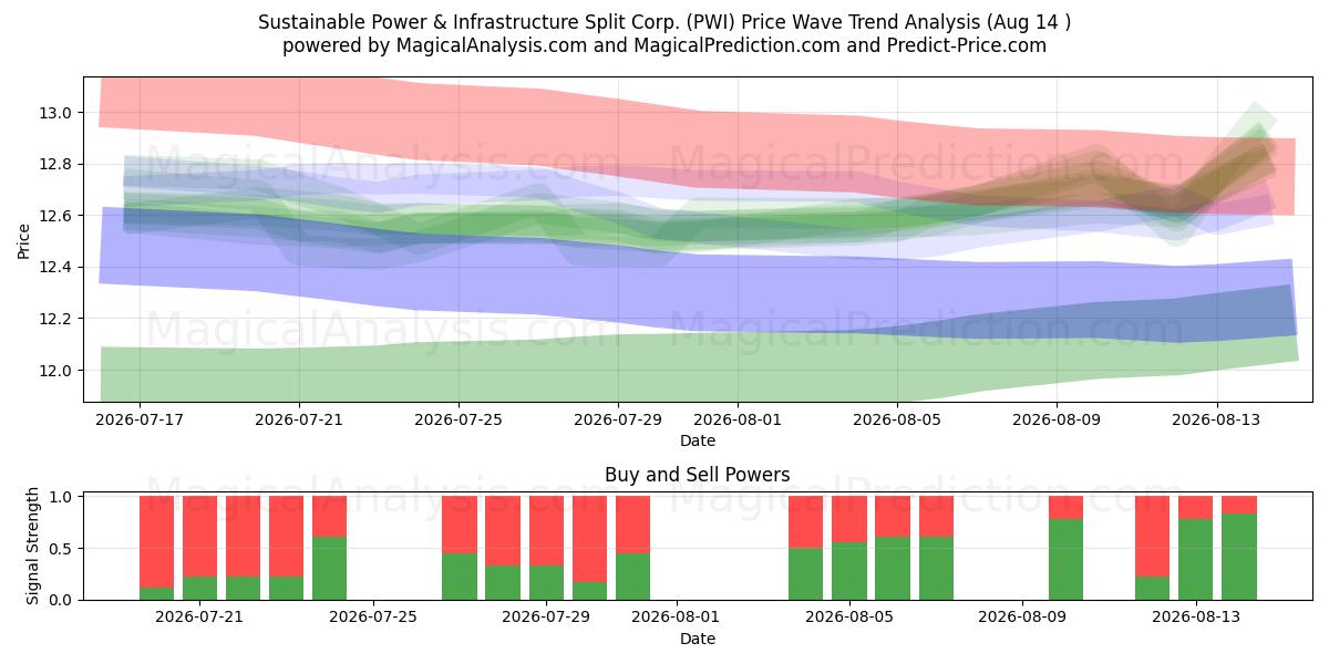  Sustainable Power & Infrastructure Split Corp. (PWI) Support and Resistance area (13 Aug) 