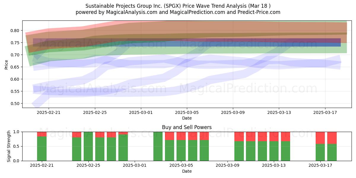  Sustainable Projects Group Inc. (SPGX) Support and Resistance area (18 Mar) 