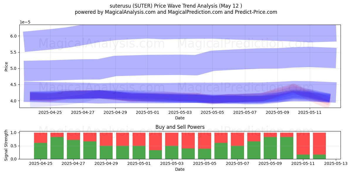  suterusu (SUTER) Support and Resistance area (12 May) 