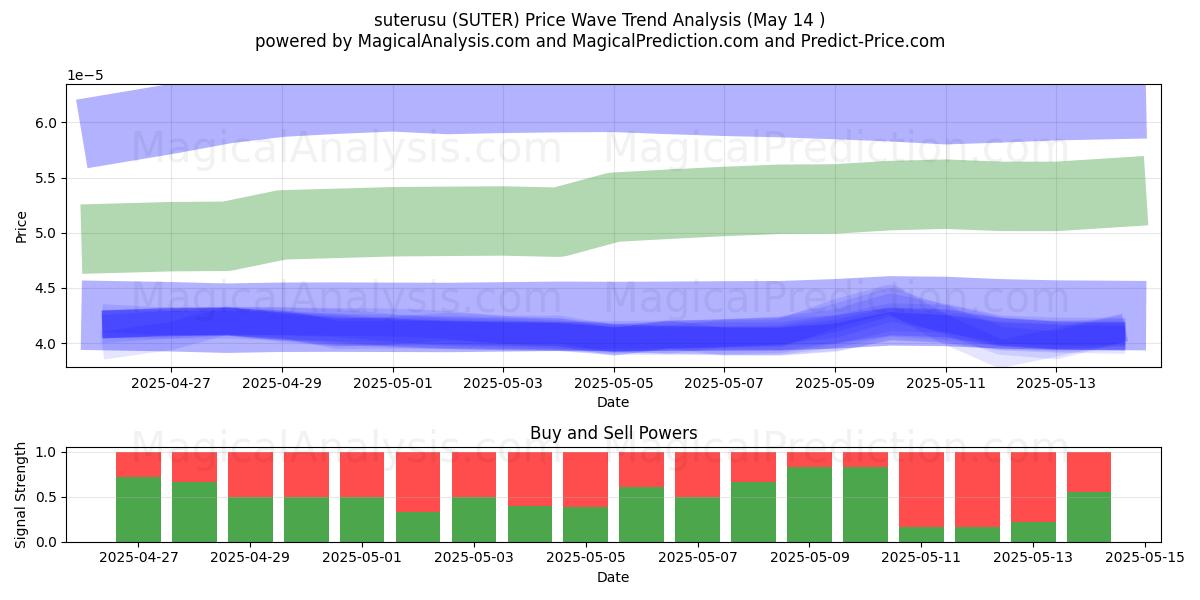  suterusu (SUTER) Support and Resistance area (14 May) 