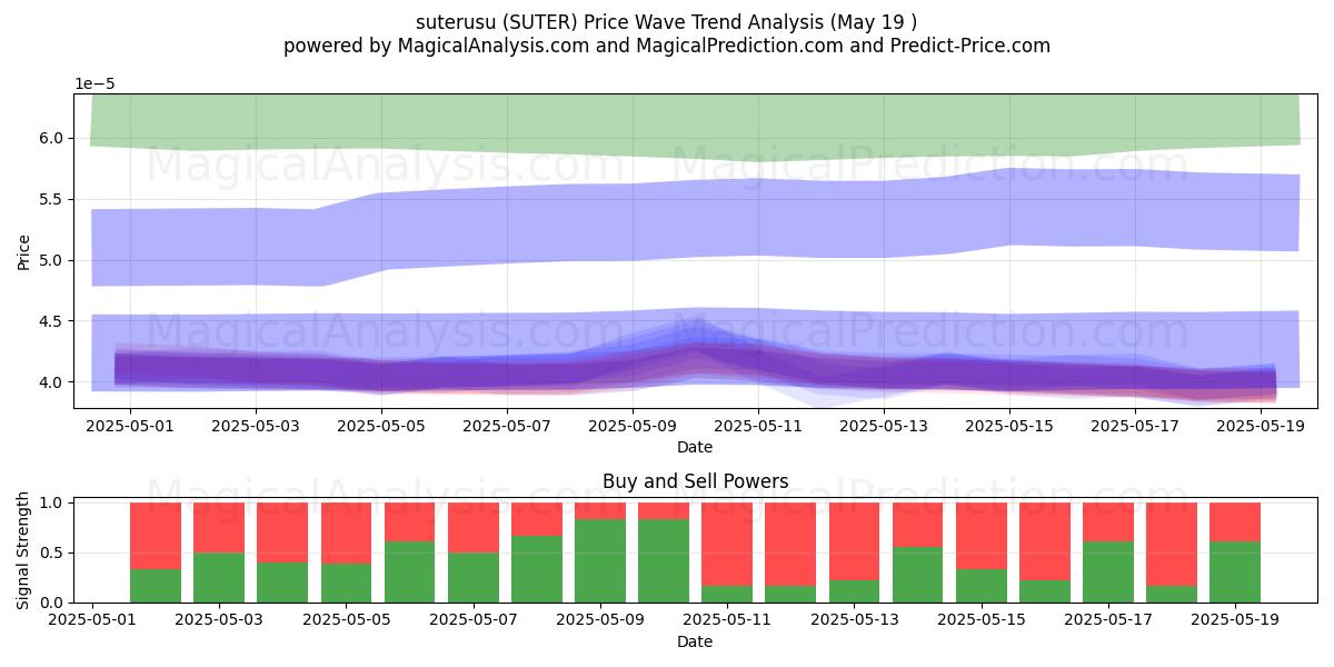  Сутерусу (SUTER) Support and Resistance area (19 May) 