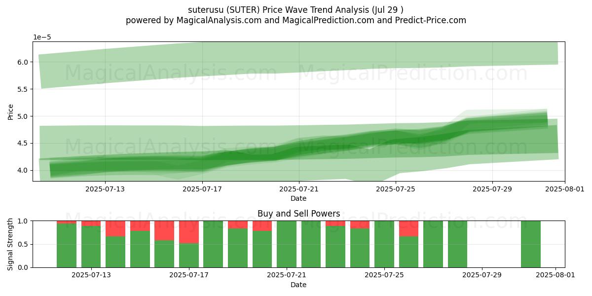  suterusu (SUTER) Support and Resistance area (13 Jul) 