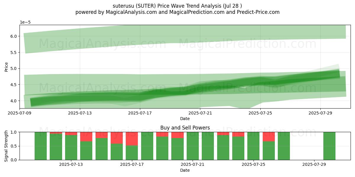  suterusu (SUTER) Support and Resistance area (27 Jul) 