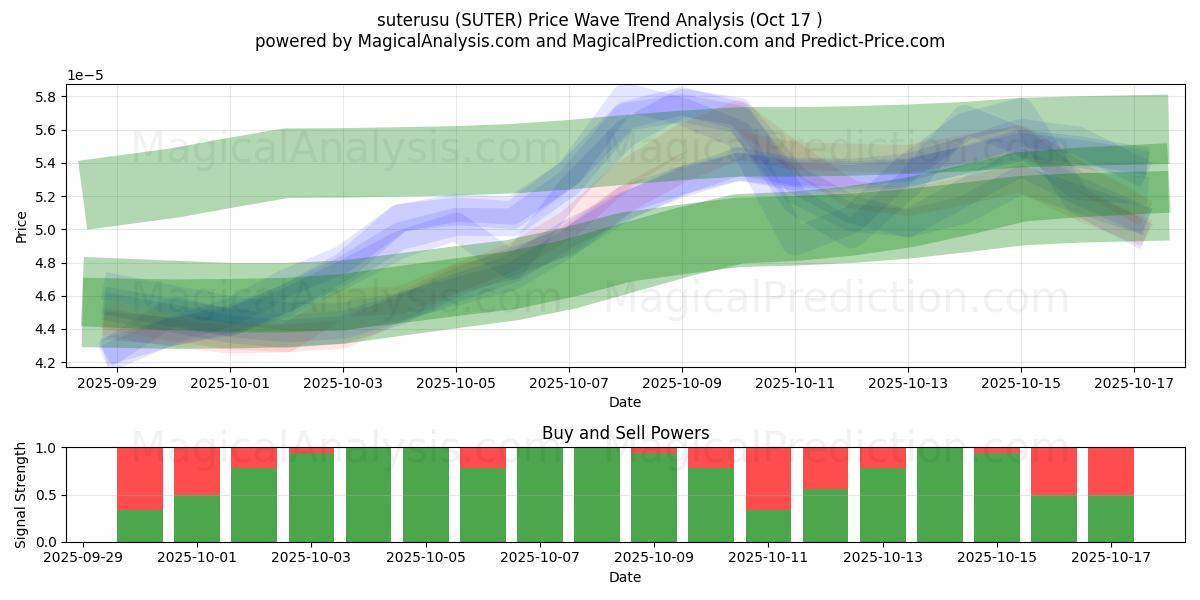 suterusu (SUTER) Support and Resistance area (16 Oct) suterusu (SUTER) Support and Resistance area (16 Oct)