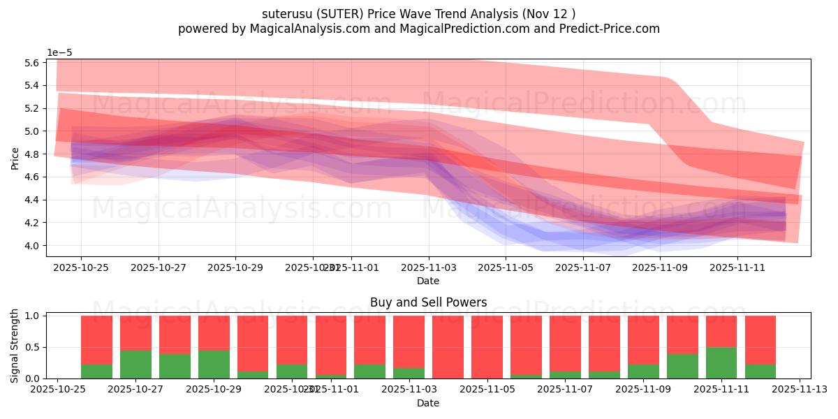  suterusu (SUTER) Support and Resistance area (11 Nov) 