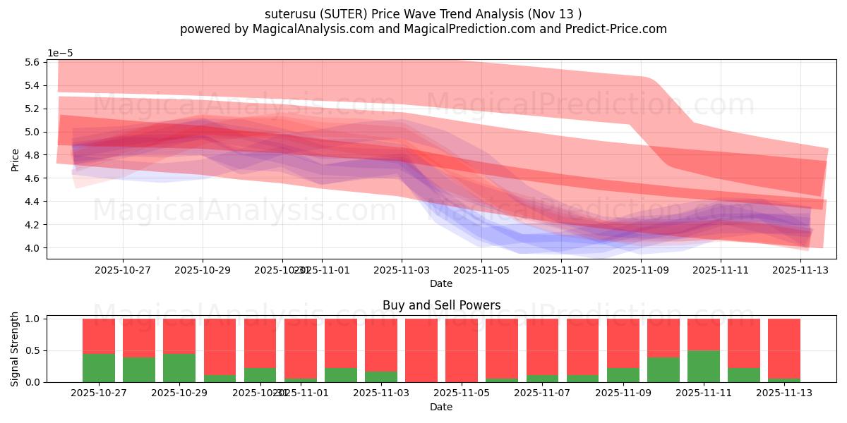  suterusu (SUTER) Support and Resistance area (12 Nov) 