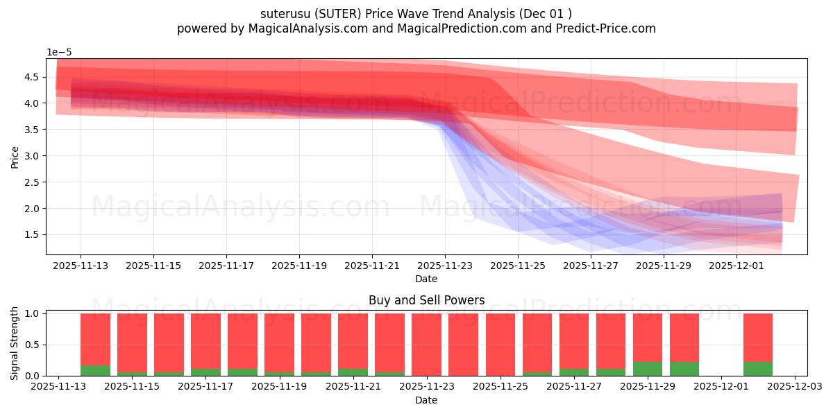  suterusu (SUTER) Support and Resistance area (30 Nov) 