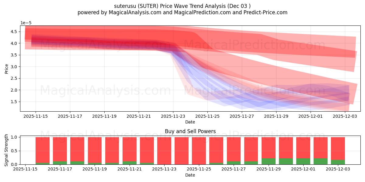  ステルス (SUTER) Support and Resistance area (02 Dec) 