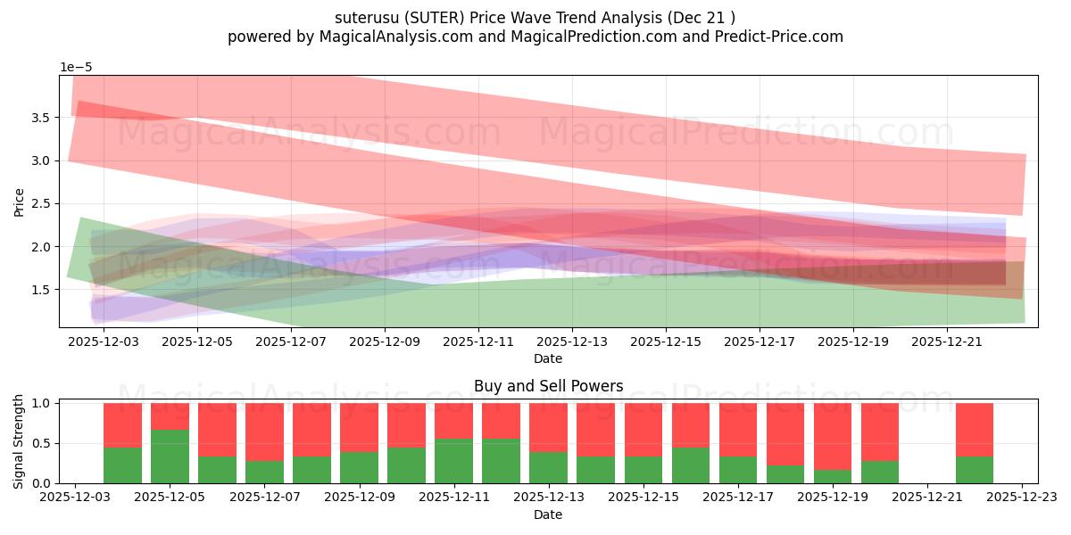  suterusu (SUTER) Support and Resistance area (20 Dec) 