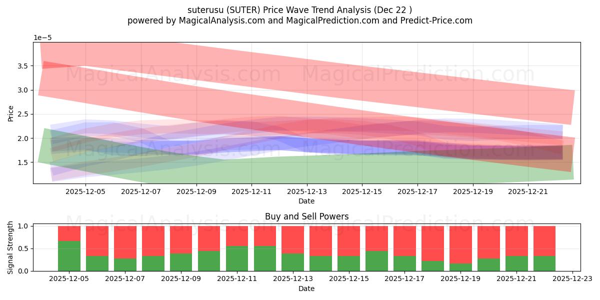  suterusu (SUTER) Support and Resistance area (21 Dec) 