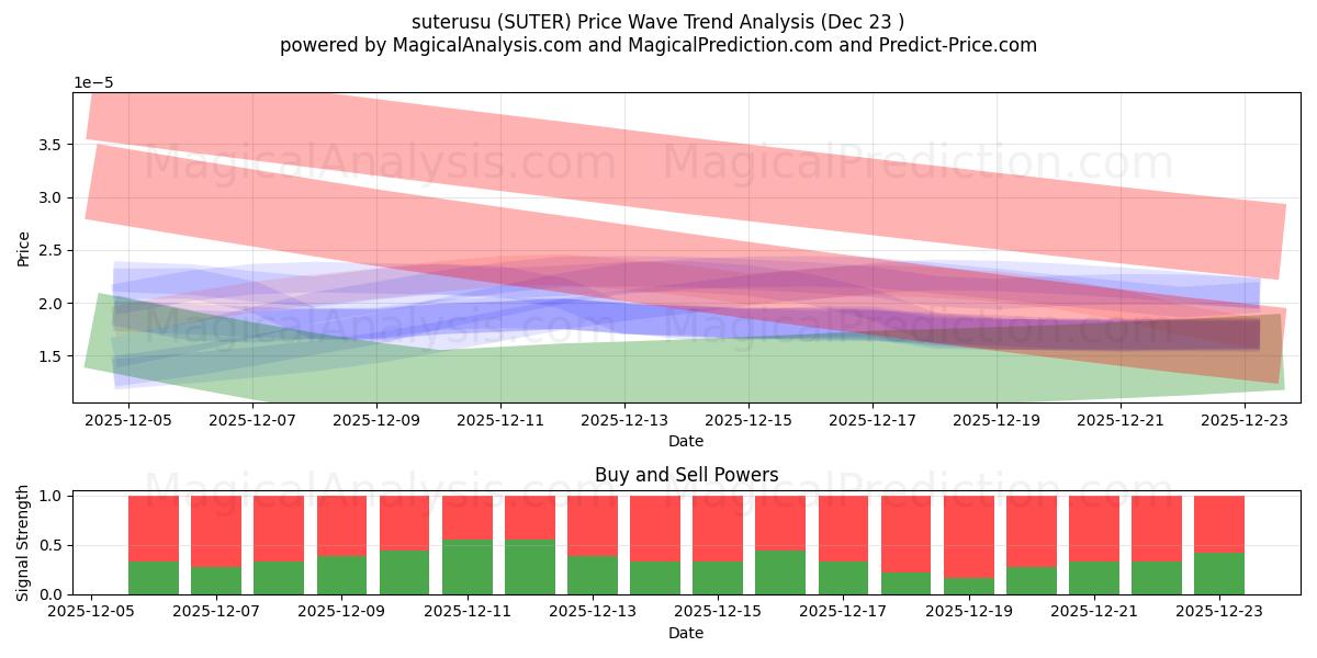  ステルス (SUTER) Support and Resistance area (22 Dec) 