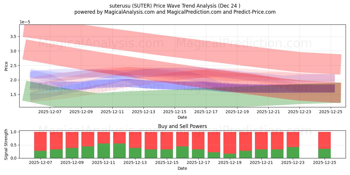  suterusu (SUTER) Support and Resistance area (23 Dec) 