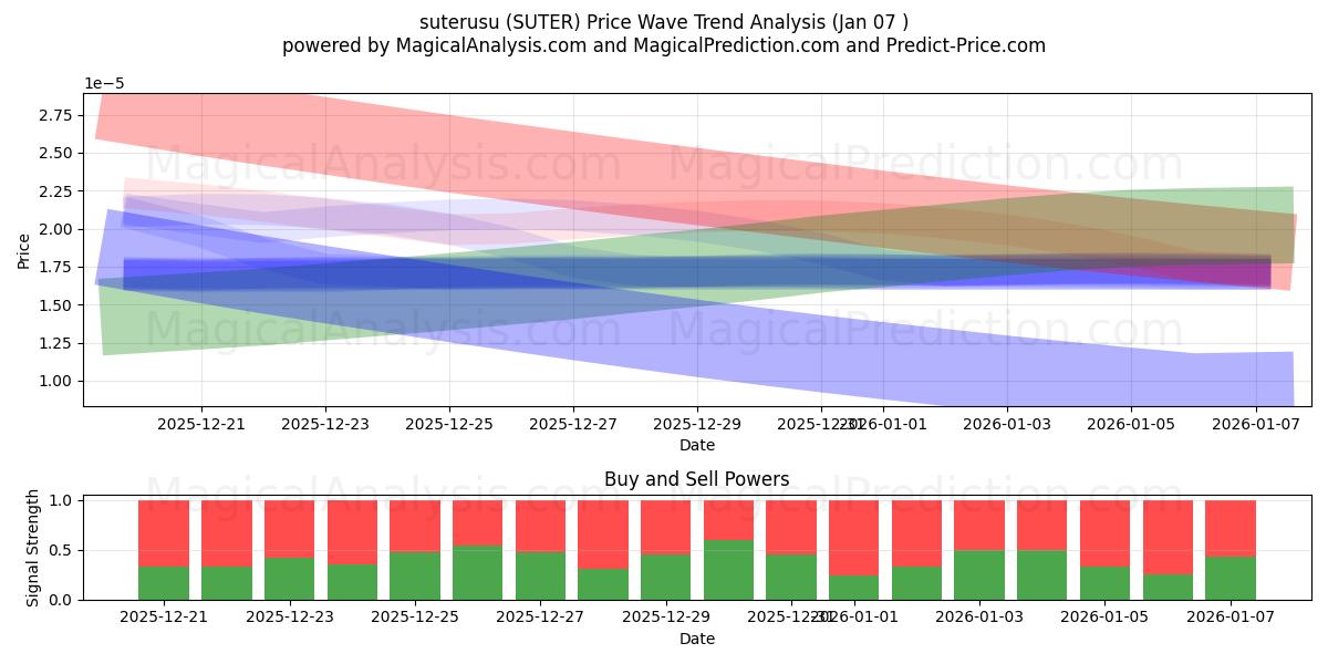  suterusu (SUTER) Support and Resistance area (06 Jan) 