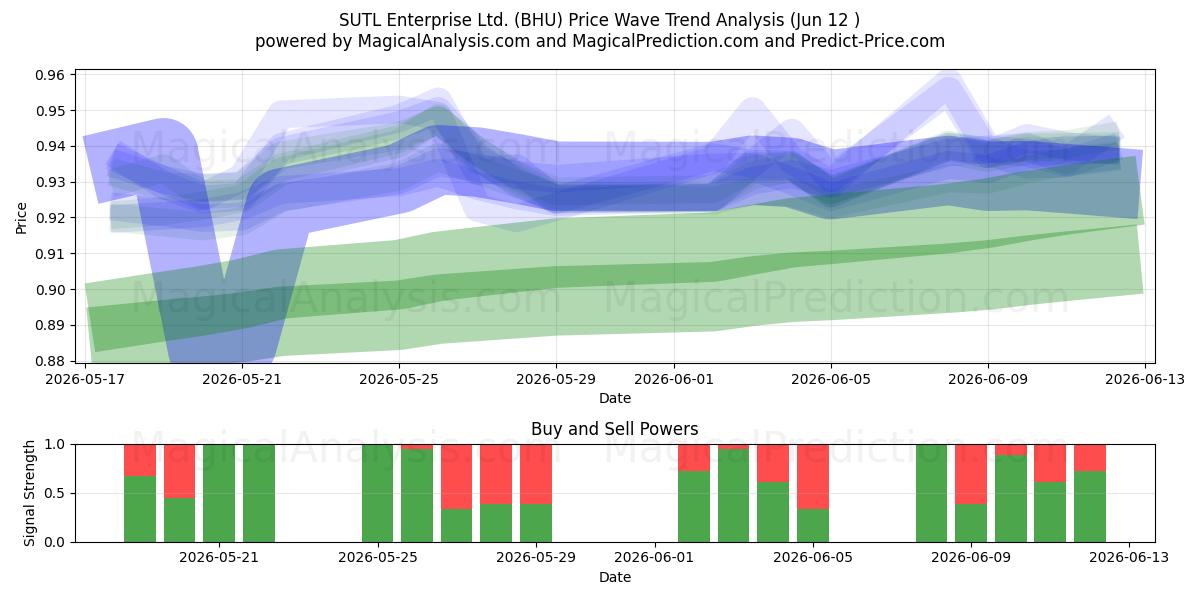  SUTL Enterprise Ltd. (BHU) Support and Resistance area (28 May) 
