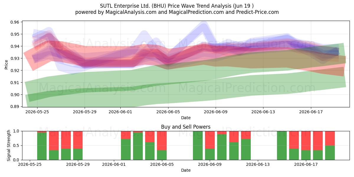  SUTL Enterprise Ltd. (BHU) Support and Resistance area (11 Jun) 