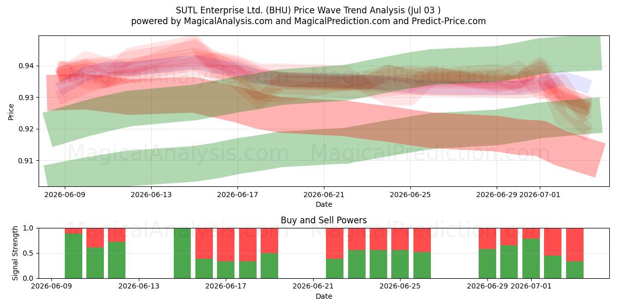  SUTL Enterprise Ltd. (BHU) Support and Resistance area (02 Jul) 