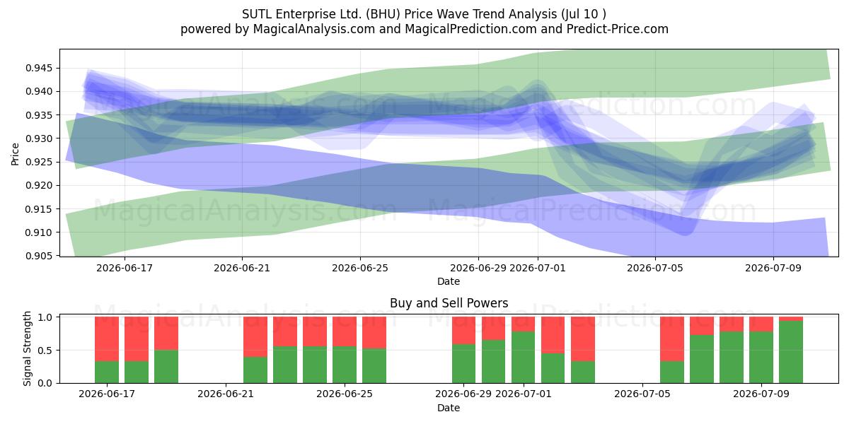  SUTL Enterprise Ltd. (BHU) Support and Resistance area (09 Jul) 