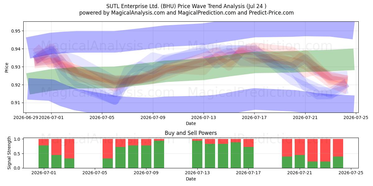  SUTL Enterprise Ltd. (BHU) Support and Resistance area (23 Jul) 