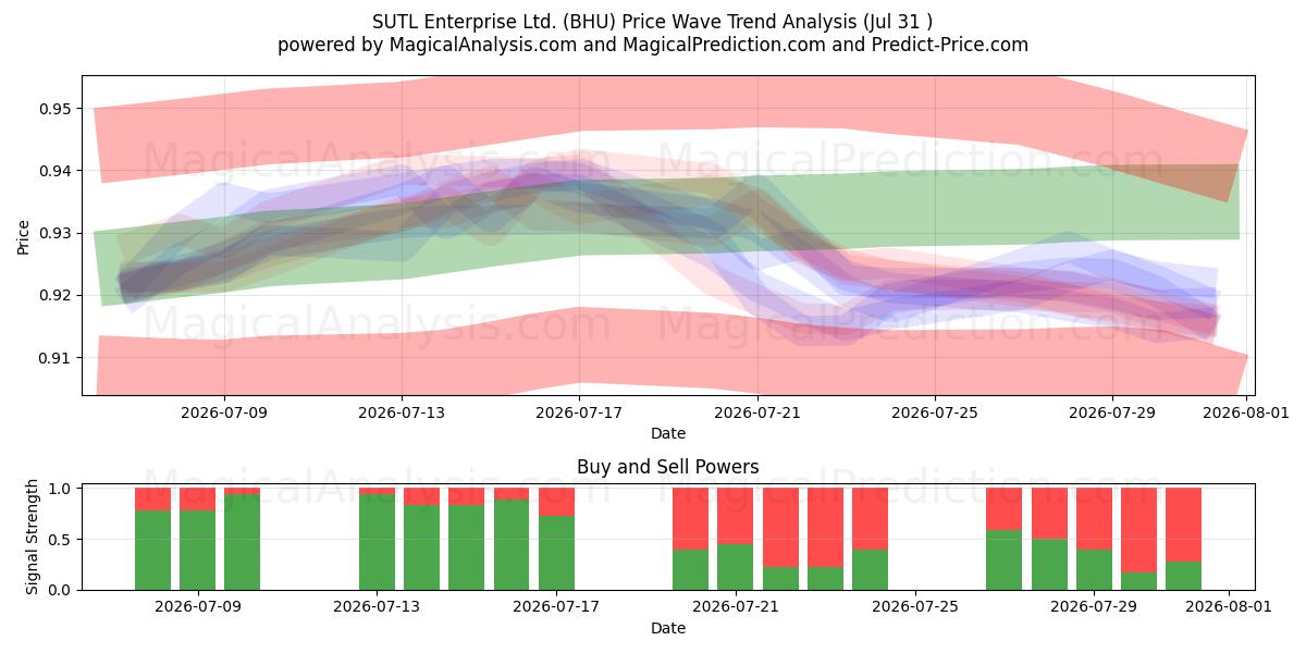  SUTL Enterprise Ltd. (BHU) Support and Resistance area (30 Jul) 