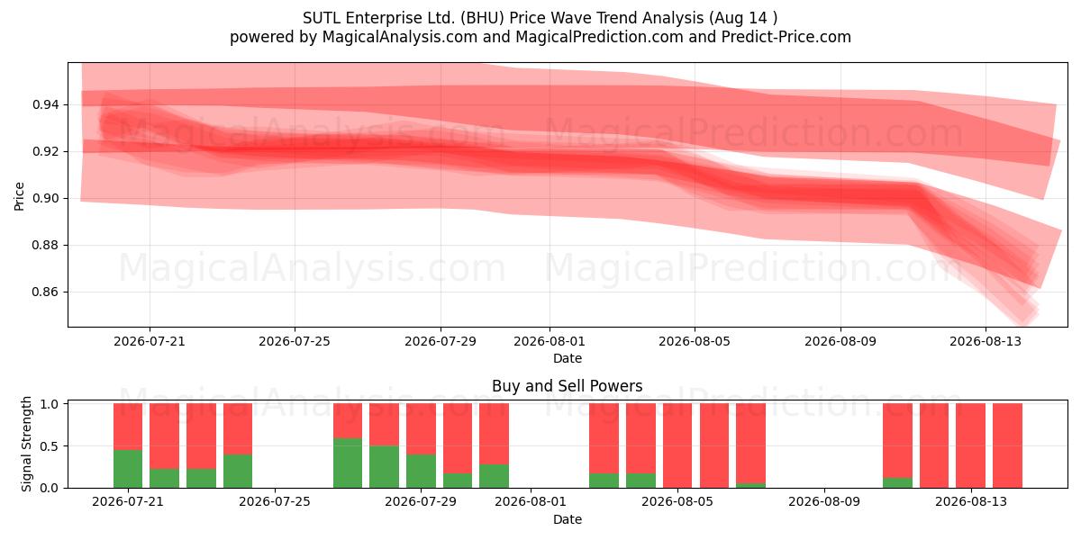  SUTL Enterprise Ltd. (BHU) Support and Resistance area (13 Aug) 