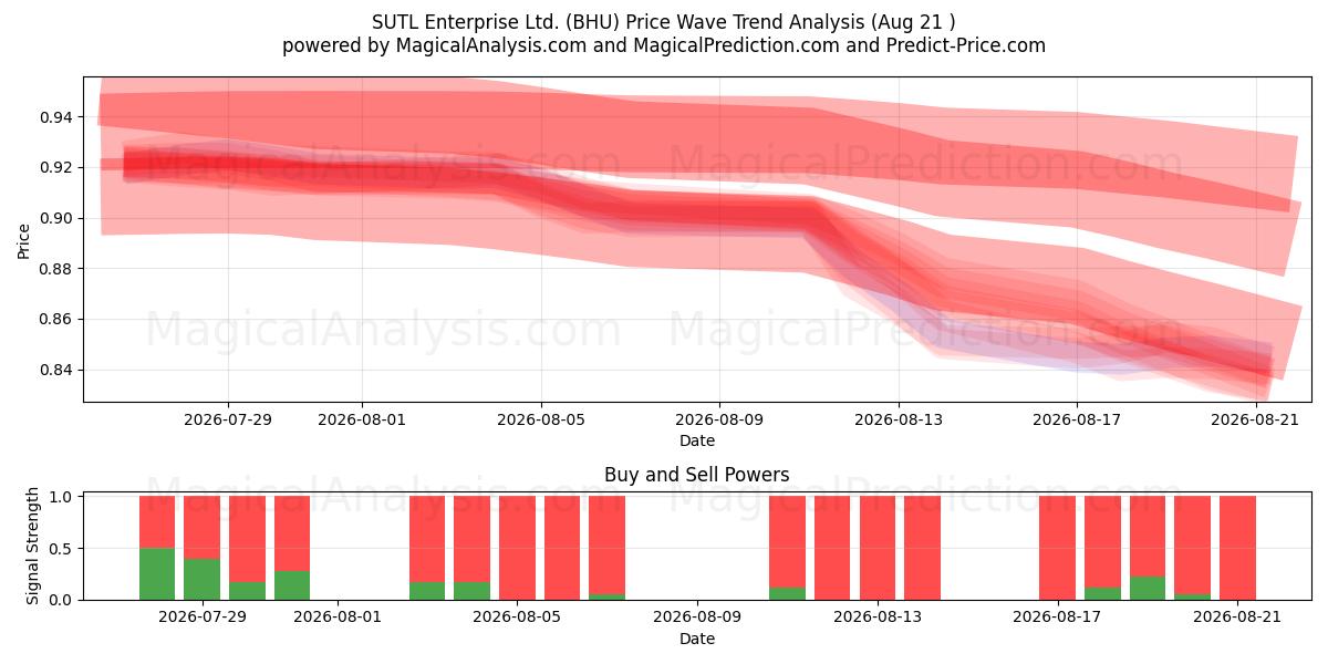  SUTL Enterprise Ltd. (BHU) Support and Resistance area (20 Aug) 