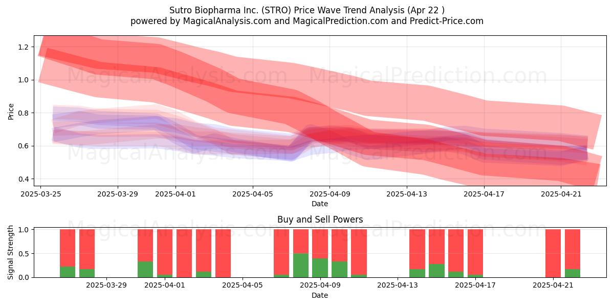  Sutro Biopharma Inc. (STRO) Support and Resistance area (22 Apr) 