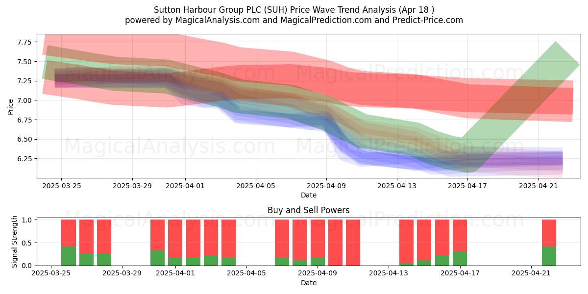  Sutton Harbour Group PLC (SUH) Support and Resistance area (18 Apr) 