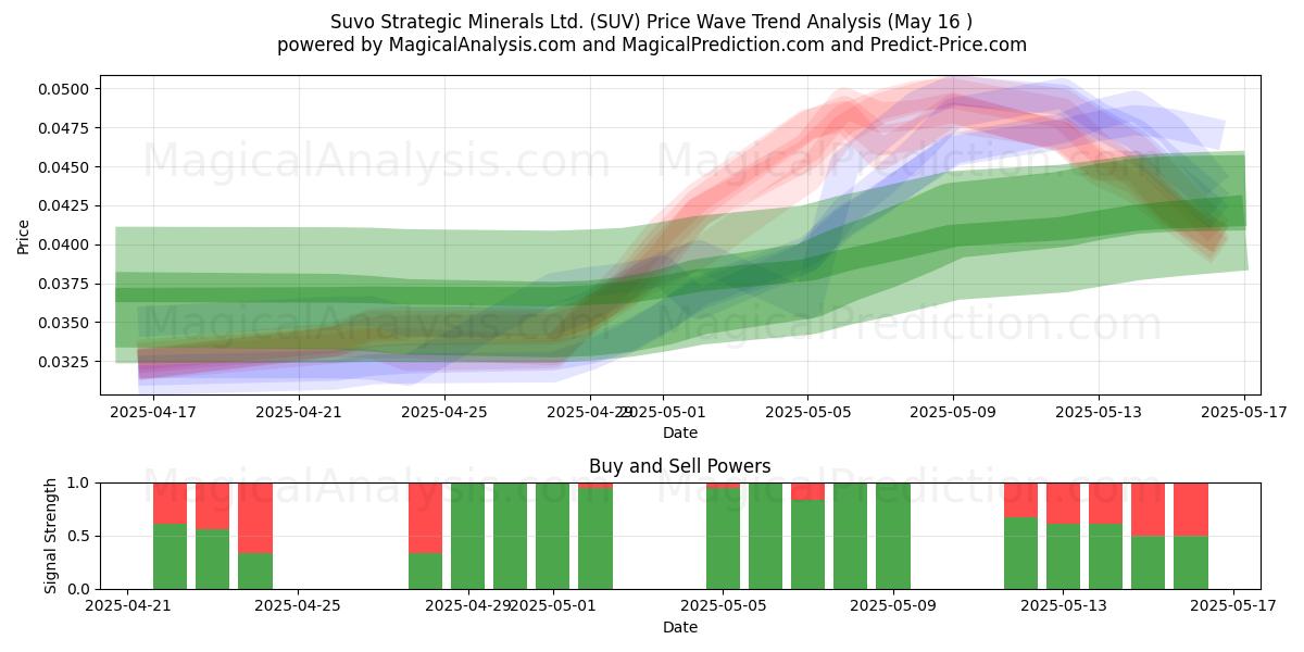  Suvo Strategic Minerals Ltd. (SUV) Support and Resistance area (16 May) 