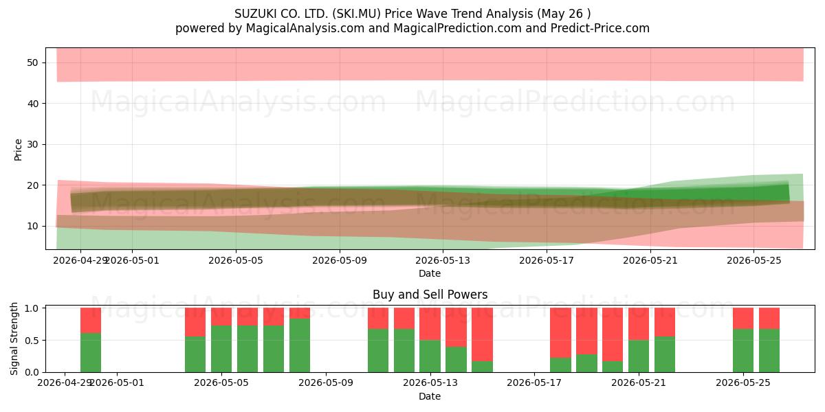  SUZUKI CO. LTD. (SKI.MU) Support and Resistance area (25 May) 