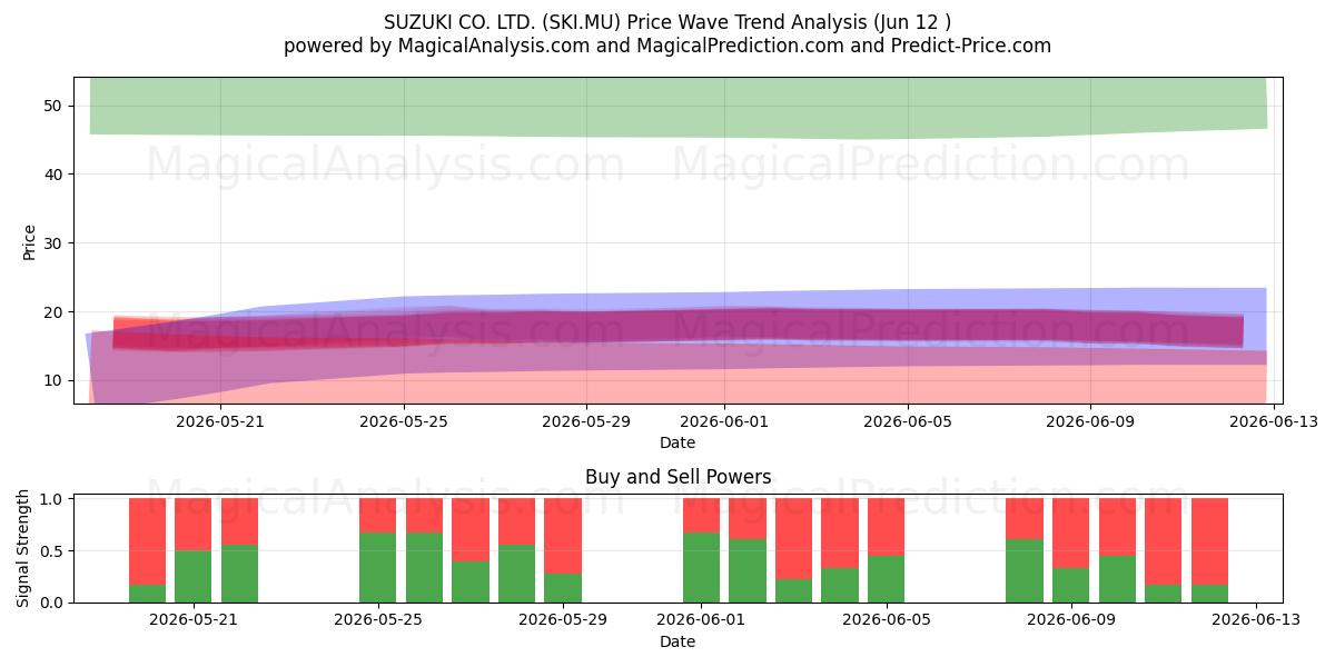  SUZUKI CO. LTD. (SKI.MU) Support and Resistance area (09 Jun) 