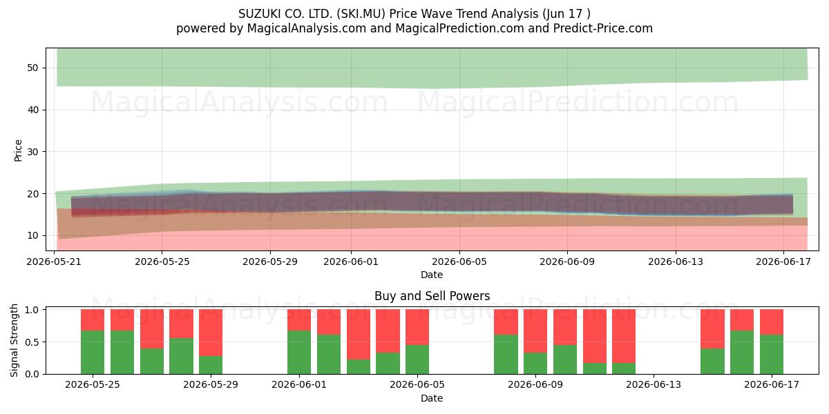  SUZUKI CO. LTD. (SKI.MU) Support and Resistance area (15 Jun) 