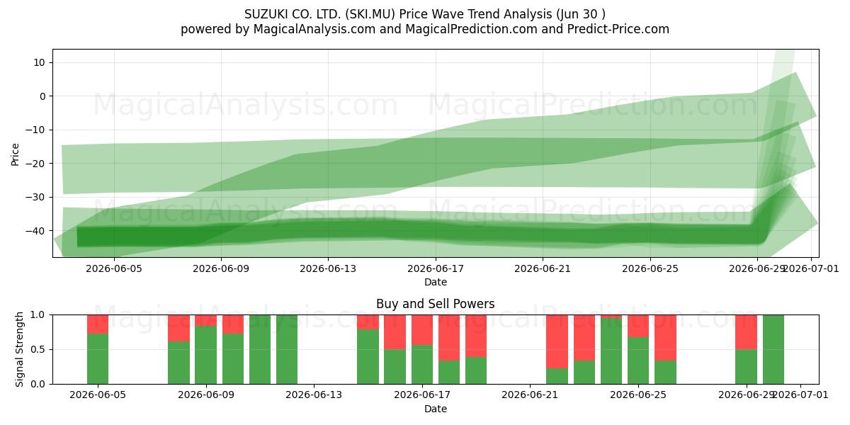  SUZUKI CO. LTD. (SKI.MU) Support and Resistance area (29 Jun) 