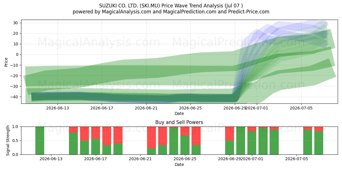  SUZUKI CO. LTD. (SKI.MU) Support and Resistance area (06 Jul) 