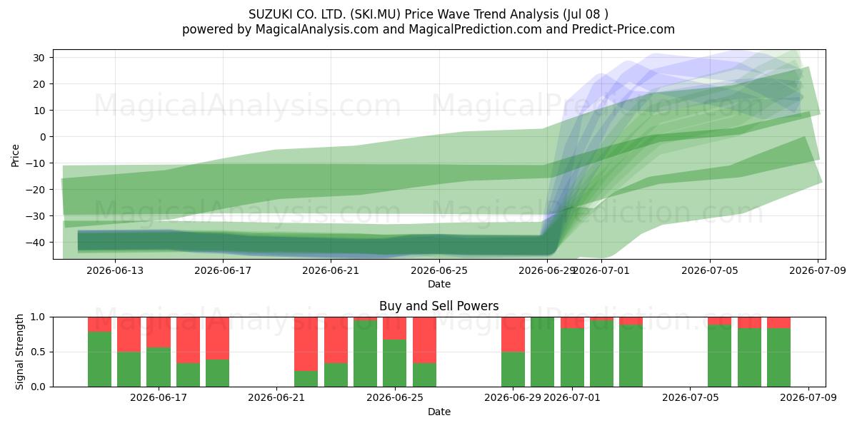  SUZUKI CO. LTD. (SKI.MU) Support and Resistance area (07 Jul) 