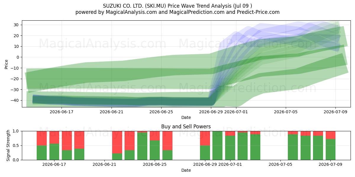  SUZUKI CO. LTD. (SKI.MU) Support and Resistance area (08 Jul) 