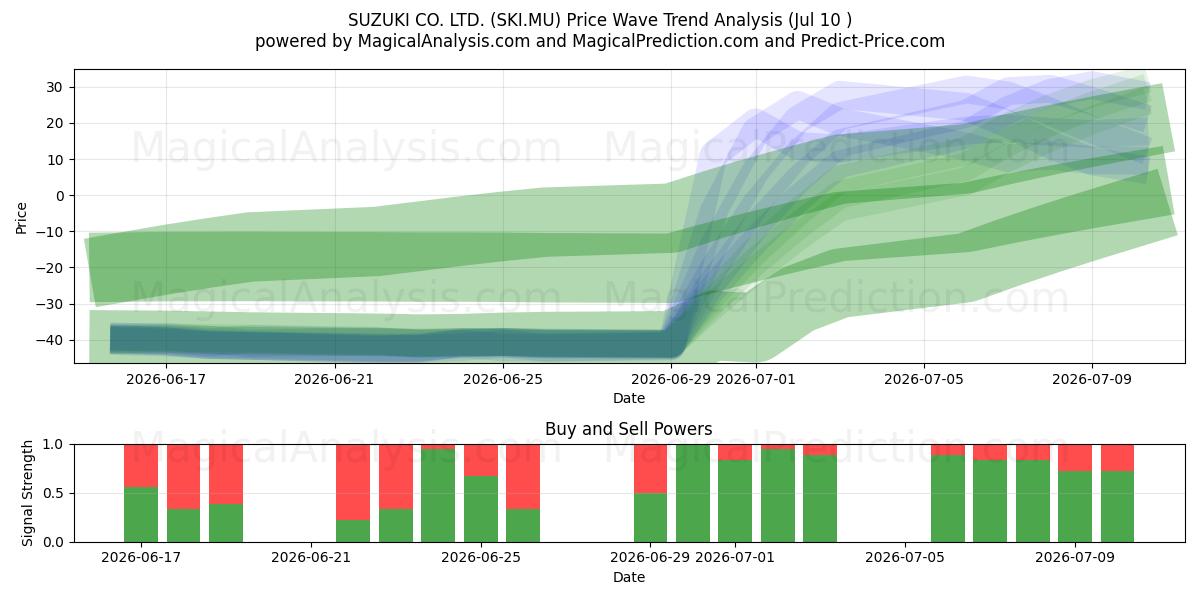  SUZUKI CO. LTD. (SKI.MU) Support and Resistance area (09 Jul) 