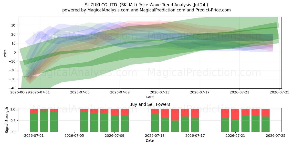  SUZUKI CO. LTD. (SKI.MU) Support and Resistance area (23 Jul) 