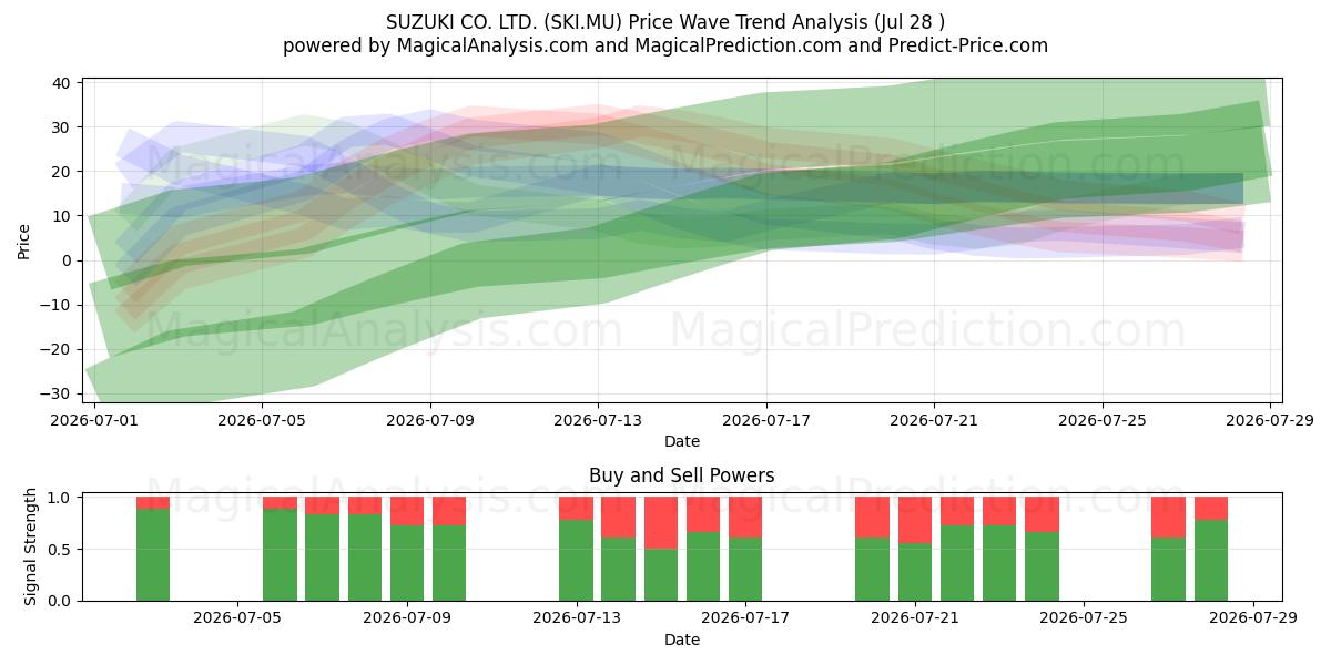  SUZUKI CO. LTD. (SKI.MU) Support and Resistance area (27 Jul) 