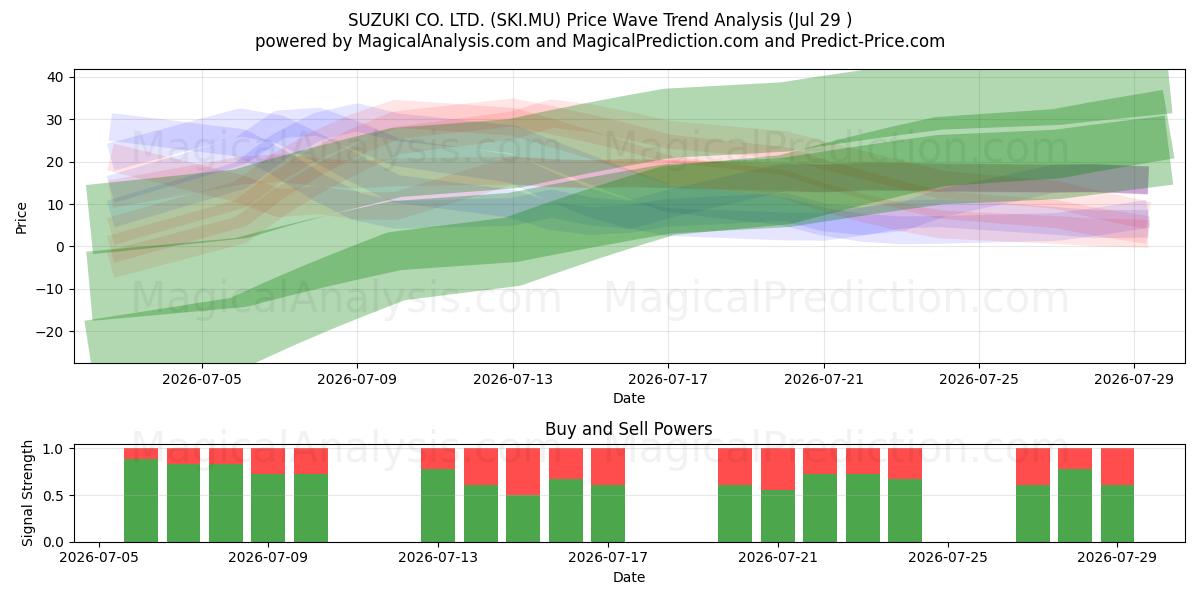  SUZUKI CO. LTD. (SKI.MU) Support and Resistance area (28 Jul) 