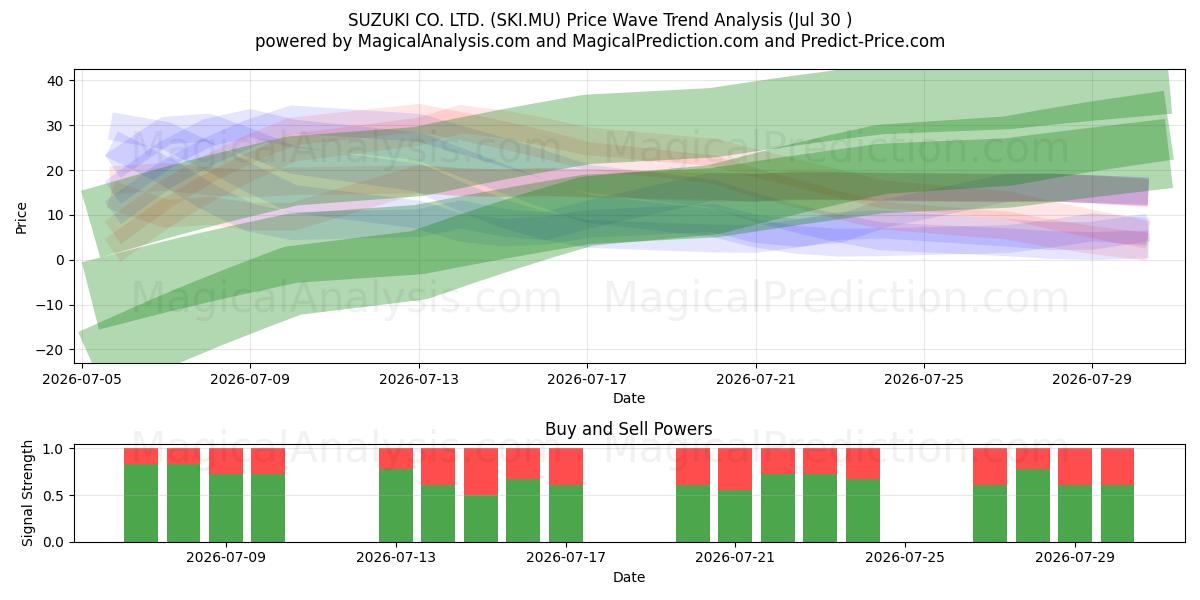  SUZUKI CO. LTD. (SKI.MU) Support and Resistance area (29 Jul) 