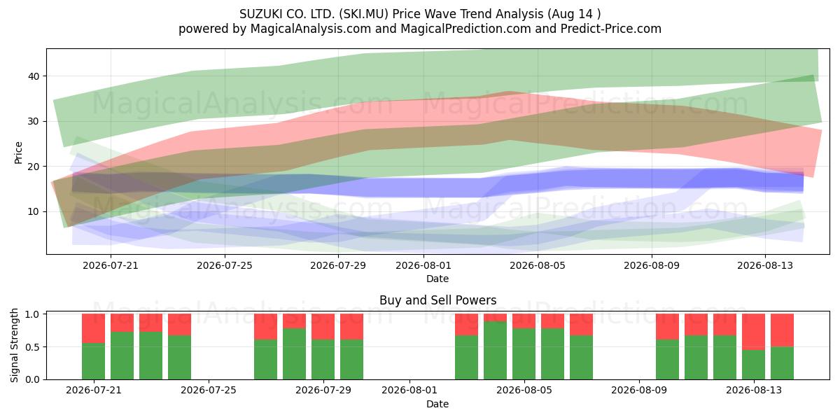  SUZUKI CO. LTD. (SKI.MU) Support and Resistance area (13 Aug) 