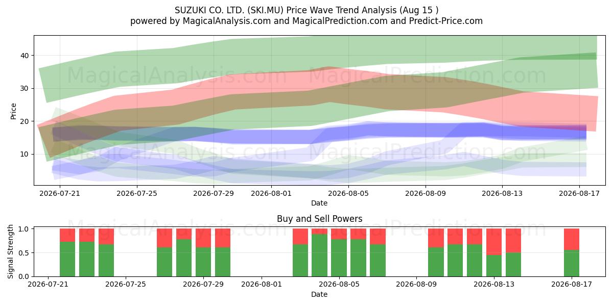 SUZUKI CO. LTD. (SKI.MU) Support and Resistance area (14 Aug) 