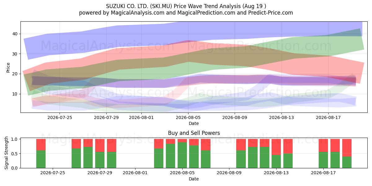  SUZUKI CO. LTD. (SKI.MU) Support and Resistance area (18 Aug) 
