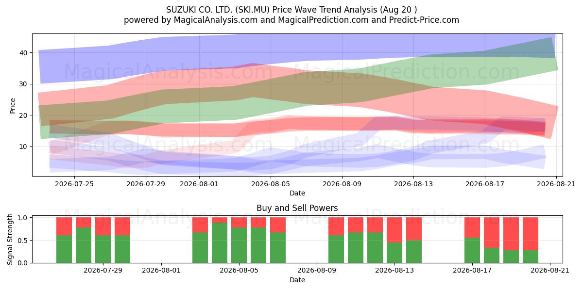  SUZUKI CO. LTD. (SKI.MU) Support and Resistance area (19 Aug) 