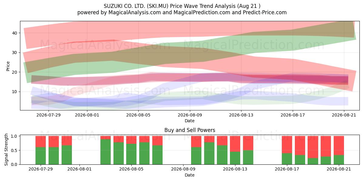  SUZUKI CO. LTD. (SKI.MU) Support and Resistance area (20 Aug) 