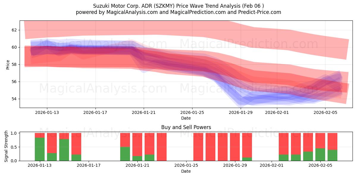  Suzuki Motor Corp. ADR (SZKMY) Support and Resistance area (05 Feb) 