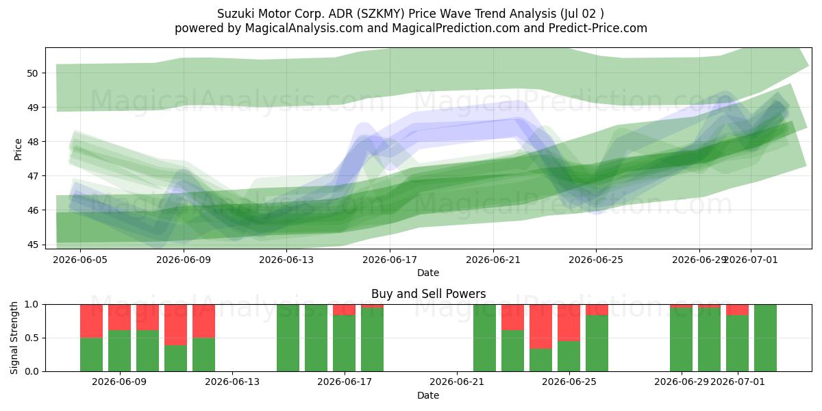  Suzuki Motor Corp. ADR (SZKMY) Support and Resistance area (01 Jul) 