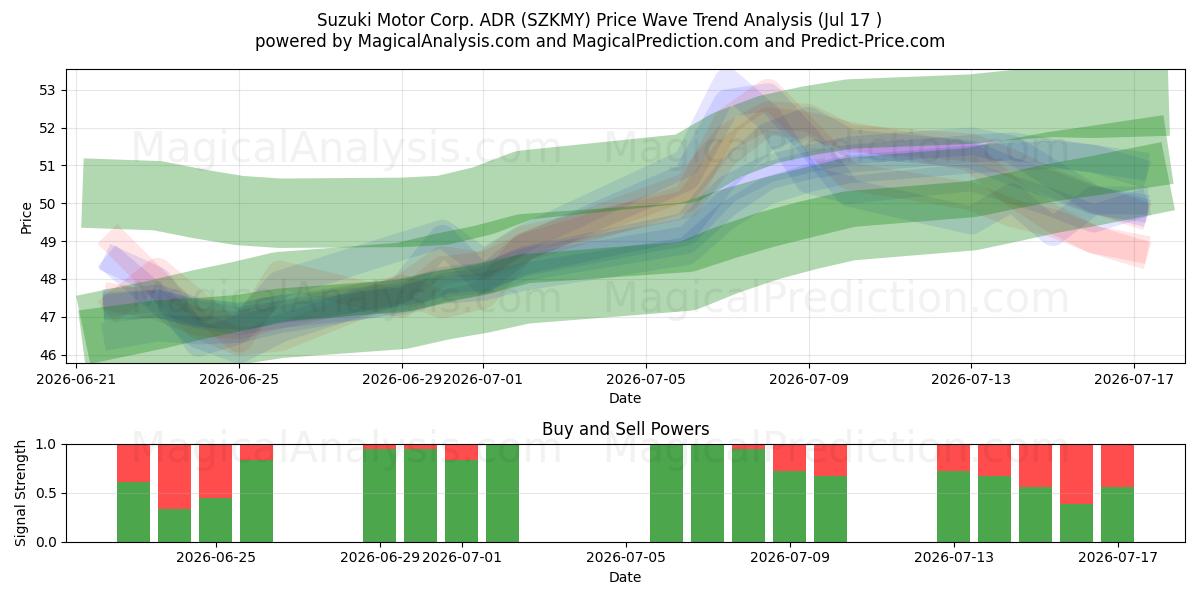  Suzuki Motor Corp. ADR (SZKMY) Support and Resistance area (16 Jul) 
